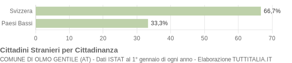 Grafico cittadinanza stranieri - Olmo Gentile 2013