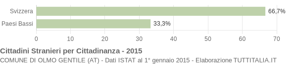 Grafico cittadinanza stranieri - Olmo Gentile 2015