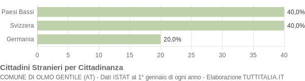 Grafico cittadinanza stranieri - Olmo Gentile 2018