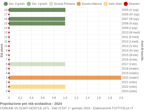 Grafico Popolazione in età scolastica - Olmo Gentile 2024