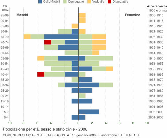 Grafico Popolazione per età, sesso e stato civile Comune di Olmo Gentile (AT)