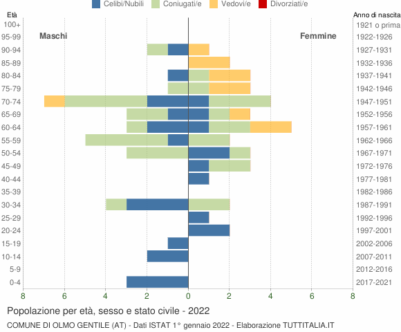Grafico Popolazione per età, sesso e stato civile Comune di Olmo Gentile (AT)