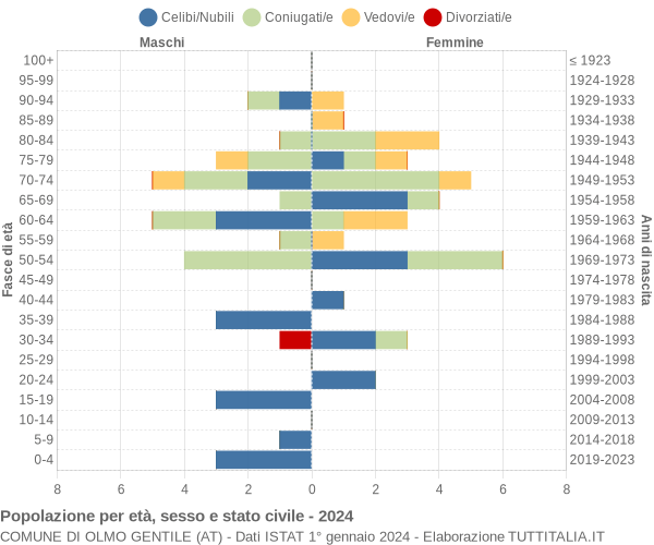 Grafico Popolazione per età, sesso e stato civile Comune di Olmo Gentile (AT)