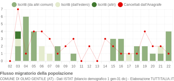 Flussi migratori della popolazione Comune di Olmo Gentile (AT)