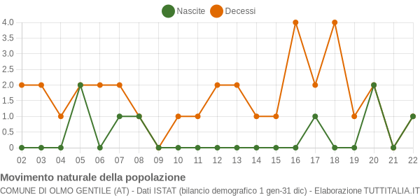 Grafico movimento naturale della popolazione Comune di Olmo Gentile (AT)