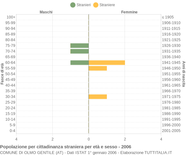 Grafico cittadini stranieri - Olmo Gentile 2006