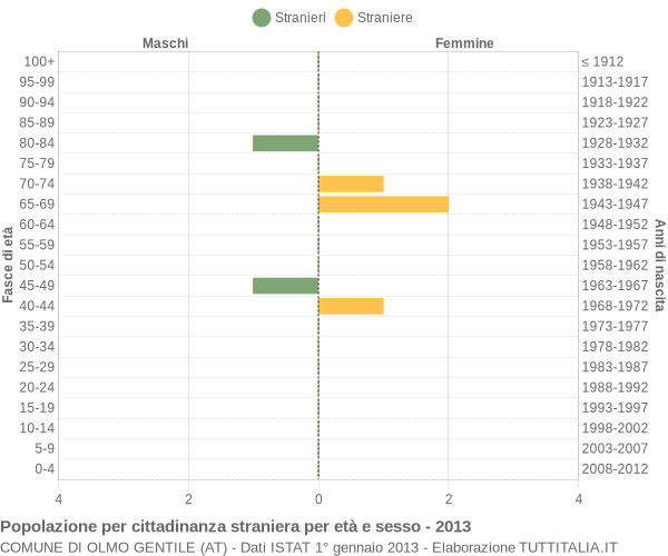 Grafico cittadini stranieri - Olmo Gentile 2013