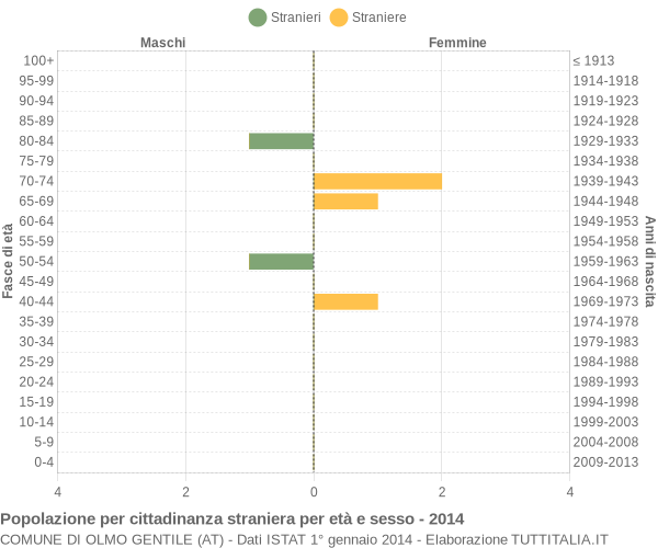 Grafico cittadini stranieri - Olmo Gentile 2014