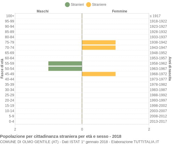 Grafico cittadini stranieri - Olmo Gentile 2018