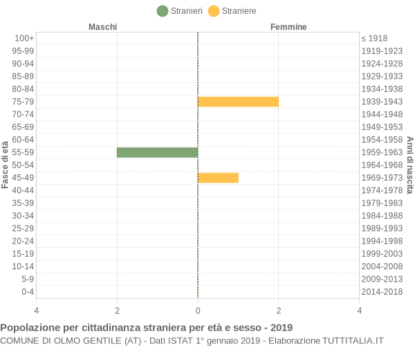 Grafico cittadini stranieri - Olmo Gentile 2019