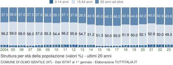 Grafico struttura della popolazione Comune di Olmo Gentile (AT)