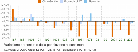 Grafico variazione percentuale della popolazione Comune di Olmo Gentile (AT)