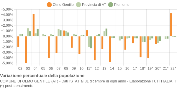 Variazione percentuale della popolazione Comune di Olmo Gentile (AT)