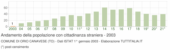 Grafico andamento popolazione stranieri Comune di Orio Canavese (TO)