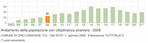 Grafico andamento popolazione stranieri Comune di Orio Canavese (TO)