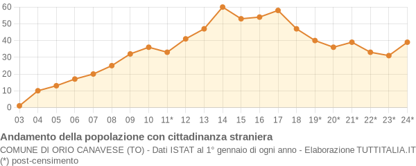 Andamento popolazione stranieri Comune di Orio Canavese (TO)