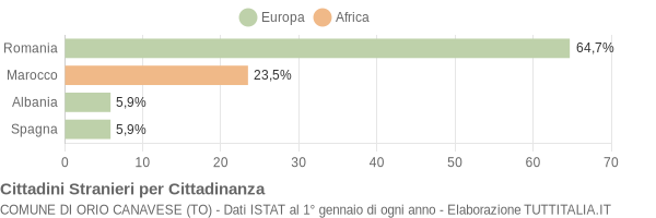 Grafico cittadinanza stranieri - Orio Canavese 2006