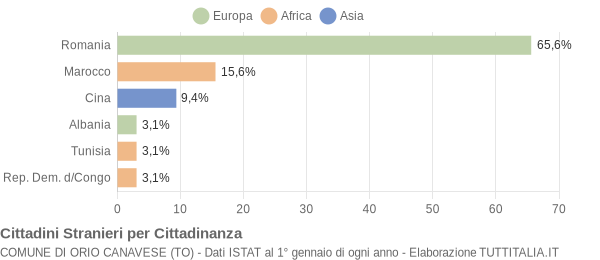 Grafico cittadinanza stranieri - Orio Canavese 2009