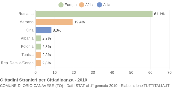 Grafico cittadinanza stranieri - Orio Canavese 2010