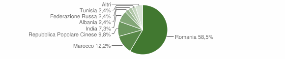 Grafico cittadinanza stranieri - Orio Canavese 2012