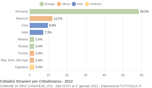 Grafico cittadinanza stranieri - Orio Canavese 2012
