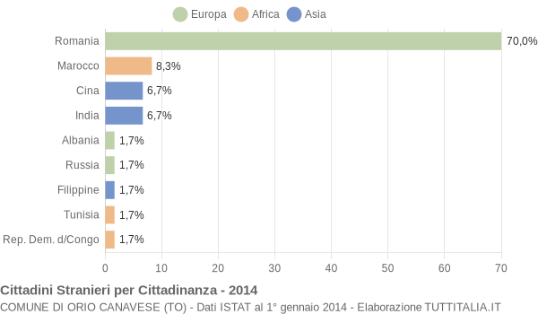 Grafico cittadinanza stranieri - Orio Canavese 2014