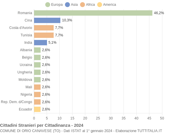 Grafico cittadinanza stranieri - Orio Canavese 2024