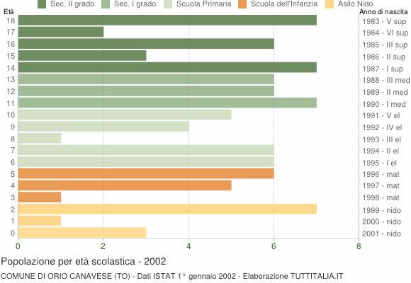 Grafico Popolazione in età scolastica - Orio Canavese 2002