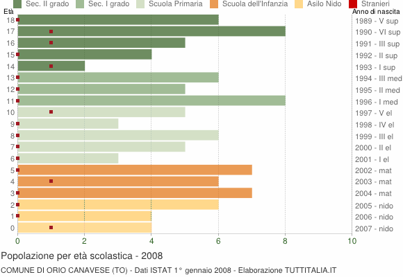 Grafico Popolazione in età scolastica - Orio Canavese 2008