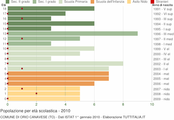 Grafico Popolazione in età scolastica - Orio Canavese 2010