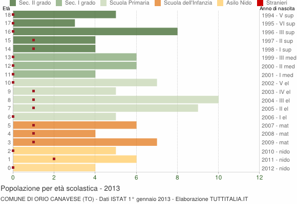 Grafico Popolazione in età scolastica - Orio Canavese 2013