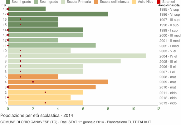 Grafico Popolazione in età scolastica - Orio Canavese 2014