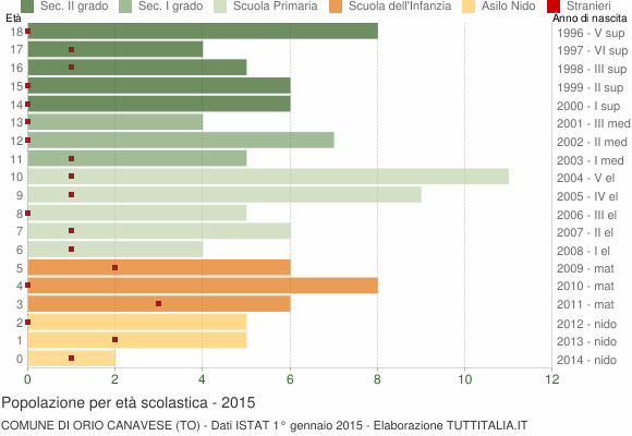 Grafico Popolazione in età scolastica - Orio Canavese 2015