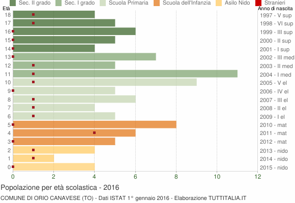Grafico Popolazione in età scolastica - Orio Canavese 2016