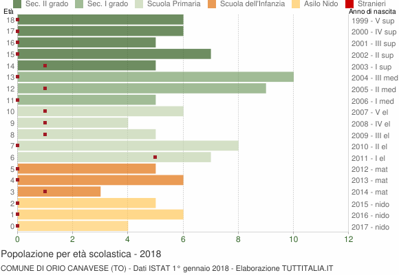 Grafico Popolazione in età scolastica - Orio Canavese 2018