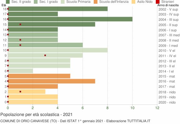Grafico Popolazione in età scolastica - Orio Canavese 2021