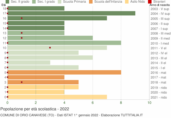 Grafico Popolazione in età scolastica - Orio Canavese 2022