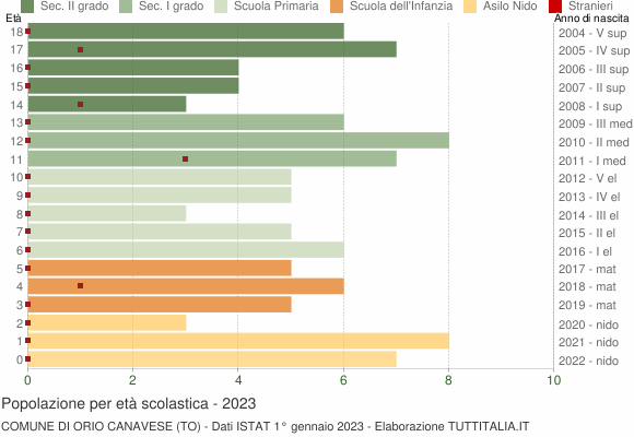 Grafico Popolazione in età scolastica - Orio Canavese 2023