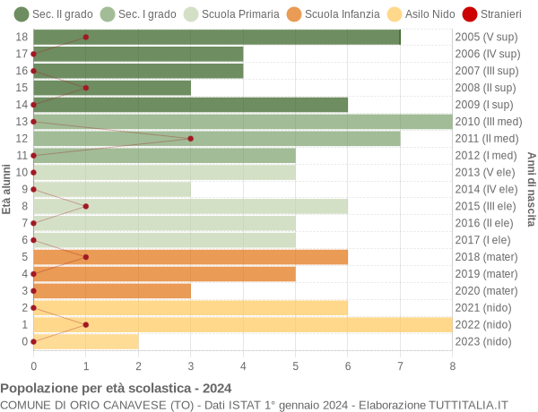 Grafico Popolazione in età scolastica - Orio Canavese 2024