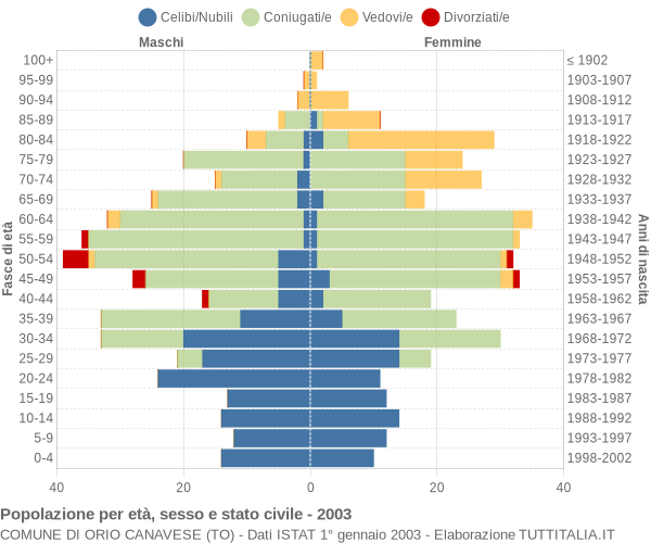 Grafico Popolazione per età, sesso e stato civile Comune di Orio Canavese (TO)