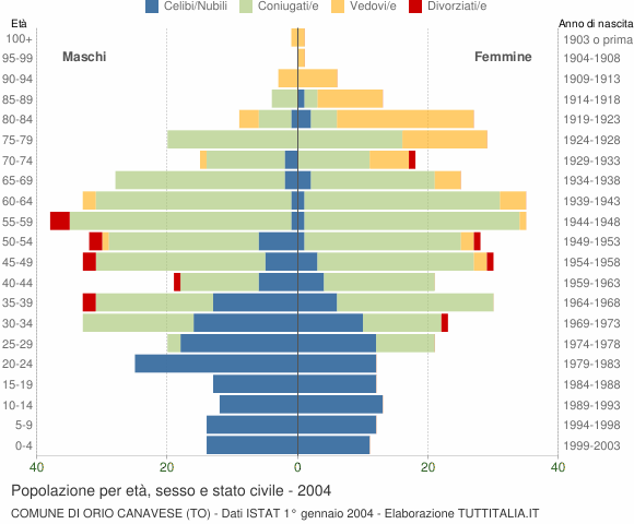 Grafico Popolazione per età, sesso e stato civile Comune di Orio Canavese (TO)