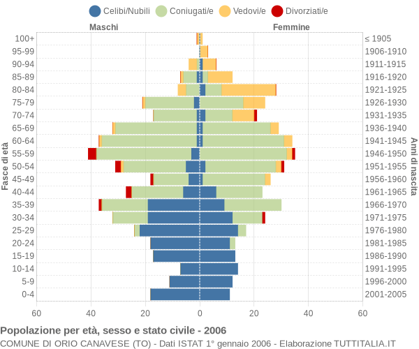 Grafico Popolazione per età, sesso e stato civile Comune di Orio Canavese (TO)