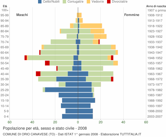 Grafico Popolazione per età, sesso e stato civile Comune di Orio Canavese (TO)