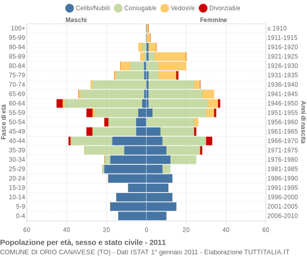 Grafico Popolazione per età, sesso e stato civile Comune di Orio Canavese (TO)