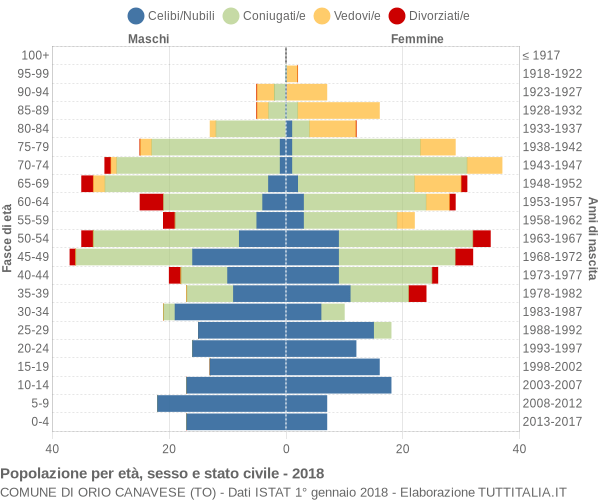 Grafico Popolazione per età, sesso e stato civile Comune di Orio Canavese (TO)