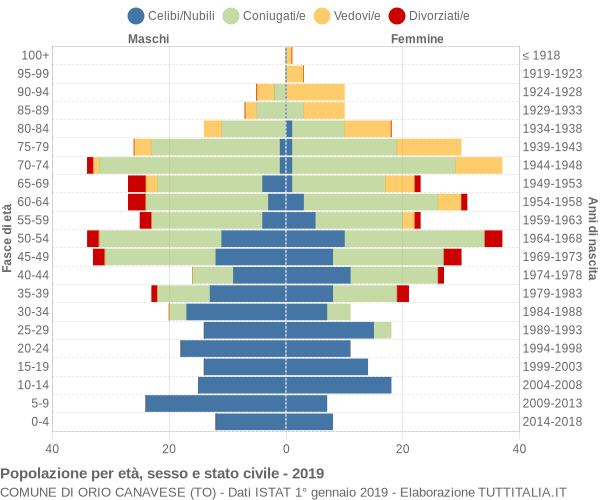 Grafico Popolazione per età, sesso e stato civile Comune di Orio Canavese (TO)