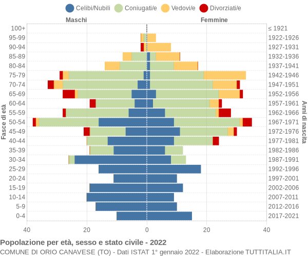 Grafico Popolazione per età, sesso e stato civile Comune di Orio Canavese (TO)