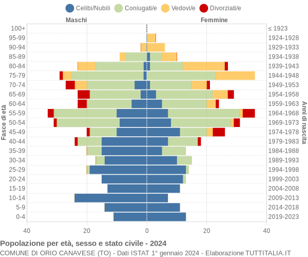 Grafico Popolazione per età, sesso e stato civile Comune di Orio Canavese (TO)