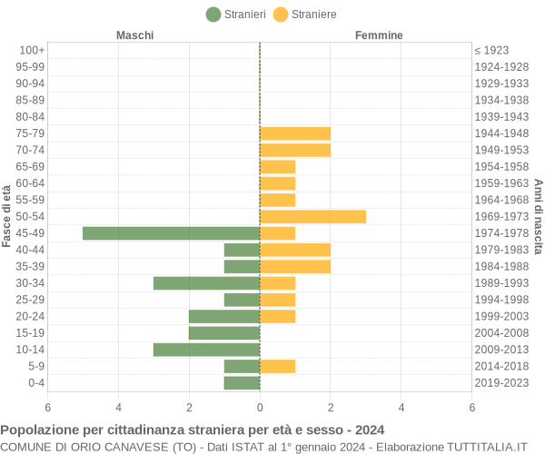 Grafico cittadini stranieri - Orio Canavese 2024