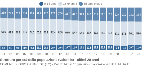 Grafico struttura della popolazione Comune di Orio Canavese (TO)